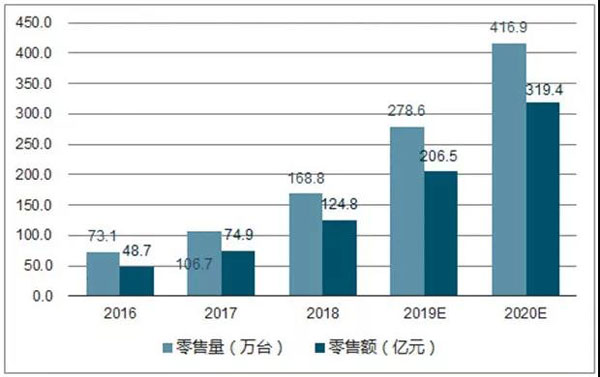(2016-2020年集成灶市場(chǎng)規(guī)模預(yù)測(cè)圖)