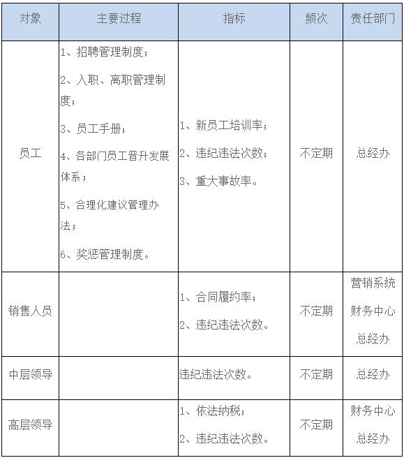 表4公司監(jiān)測道德行業(yè)的主要過程及指標