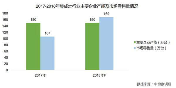 2017-2018集成灶消費(fèi)情況
