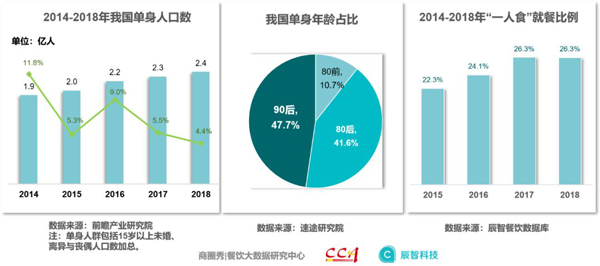 單身人口大數(shù)據(jù)