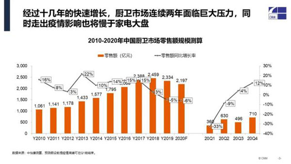 2010-2020廚電市場零售額預(yù)算
