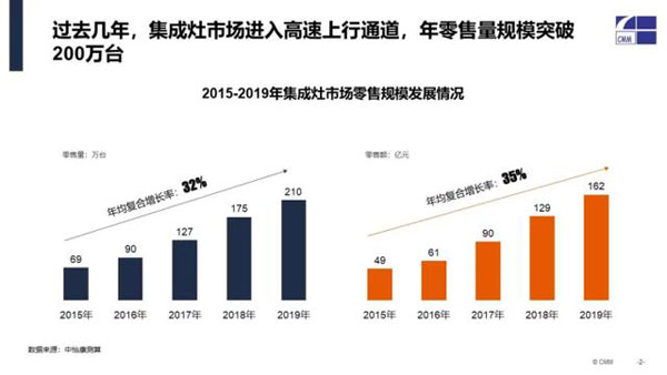 2015-2019集成灶市場零售發(fā)展規(guī)模